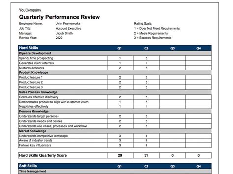 sales reps performance evaluation